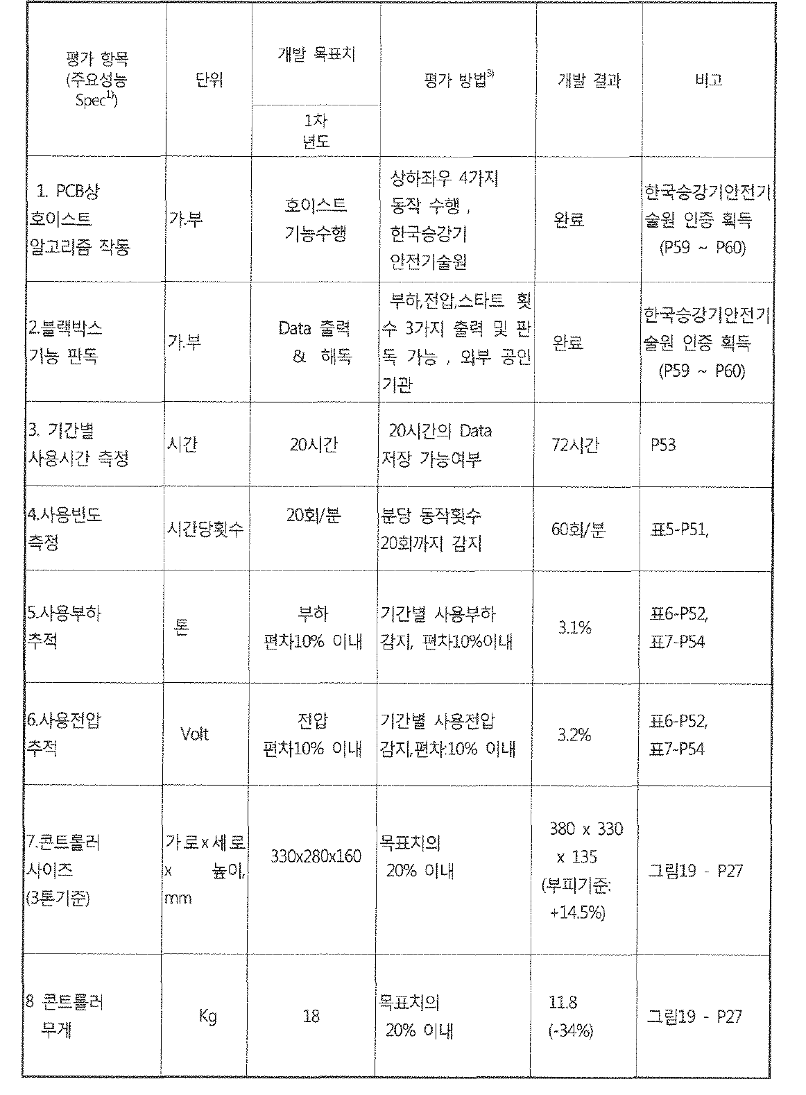 정량적 개발 목표