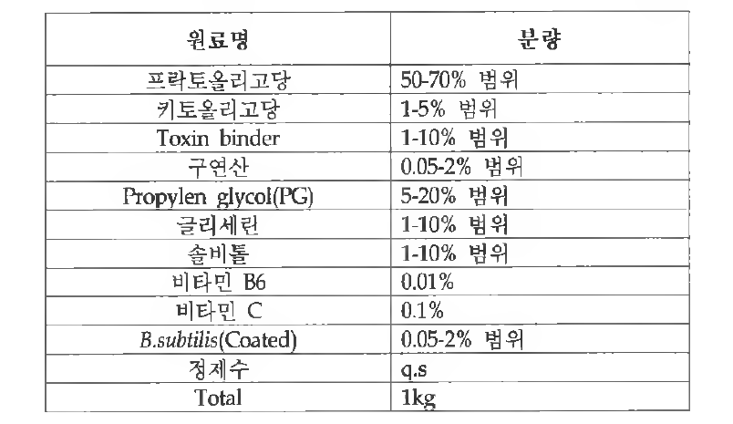 시럽(gel)형태의 시제품의 성분 및 분량(1 Kg)