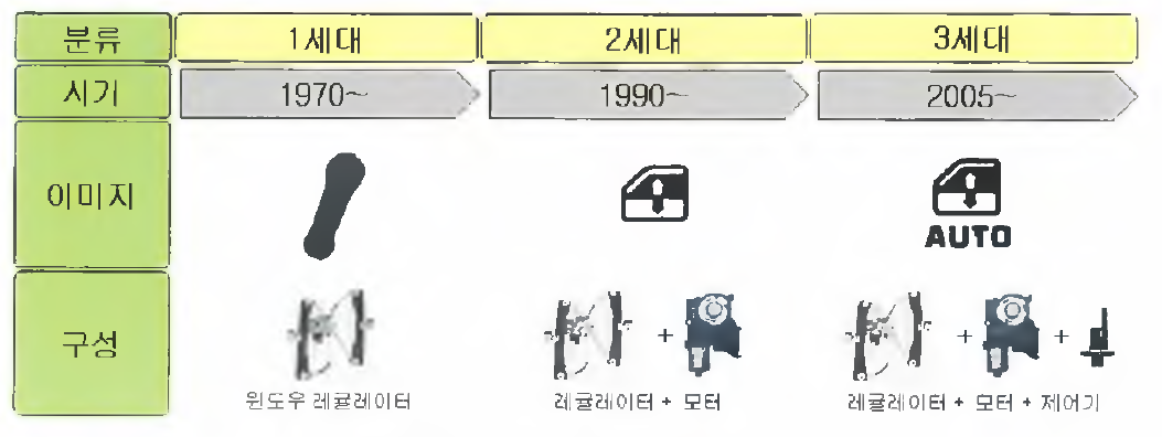 글라스 승하강 방식의 발전