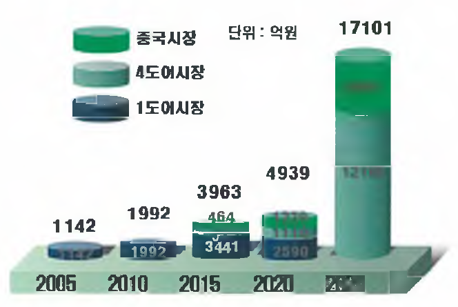 자동 제어기 시장 현황 및 전망