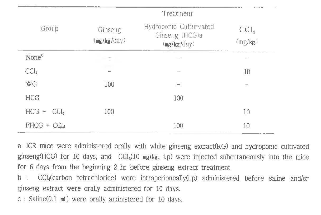 Classification of experimental groups