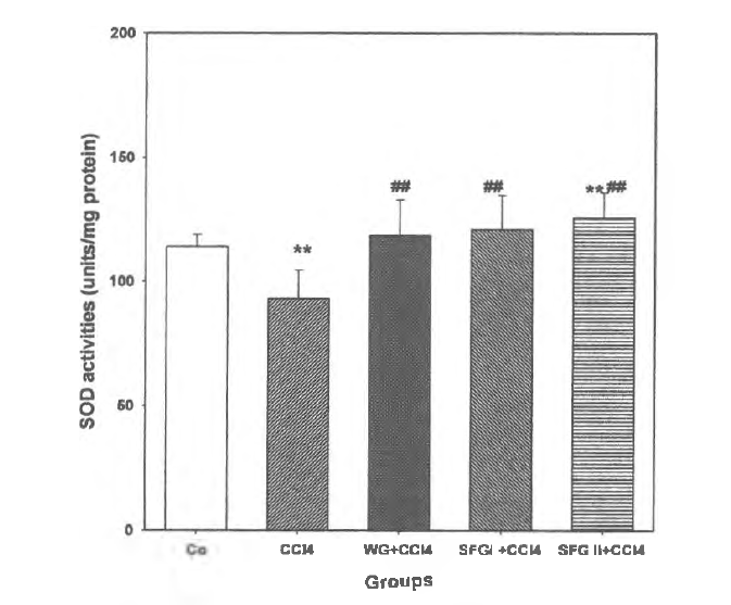 Changes in SOD activity in mouse liver after treatment with white ginseng, red ginseng and Hydroponic Cultivated Ginseng.