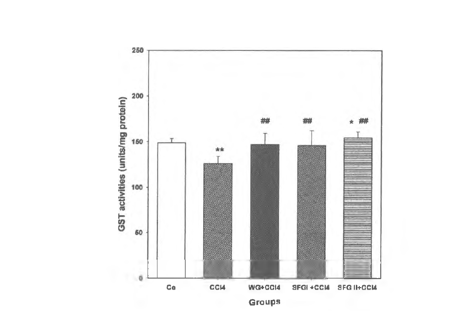 Changes in GST activity in mouse liver after treatment with white ginseng, red ginseng and Hydroponic Cultivated Ginseng.