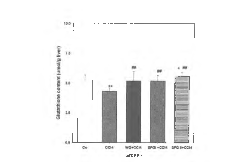 Changes in GSH content in mouse liver after treatment with white ginseng, red ginseng and Hydroponic Cultivated Ginseng.