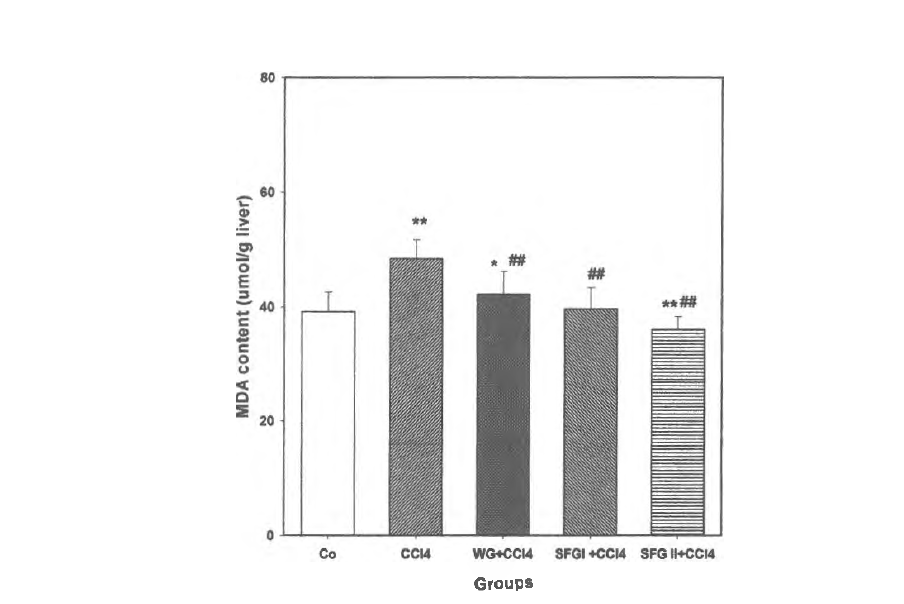 Changes in MDA content in mouse liver after treatment with white ginseng, red ginseng and Hydroponic Cultivated Ginseng.