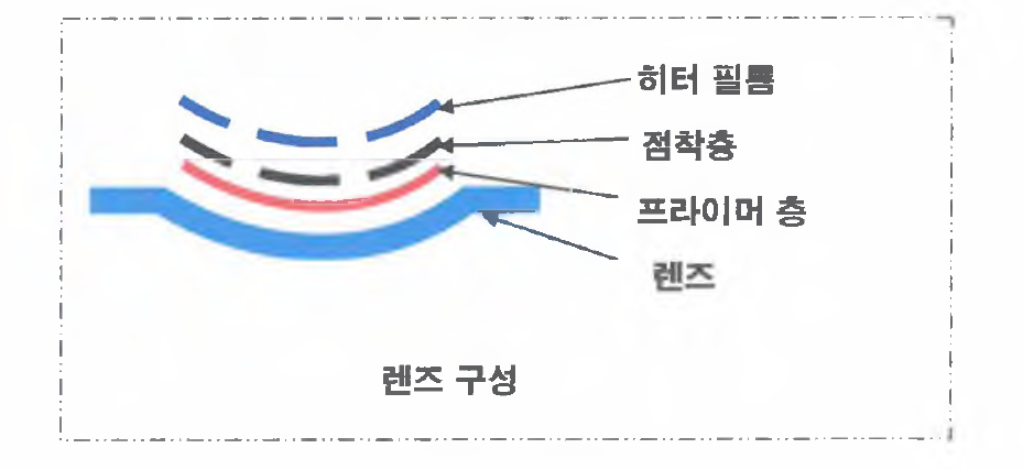 PC렌즈에의 발열체 구성도