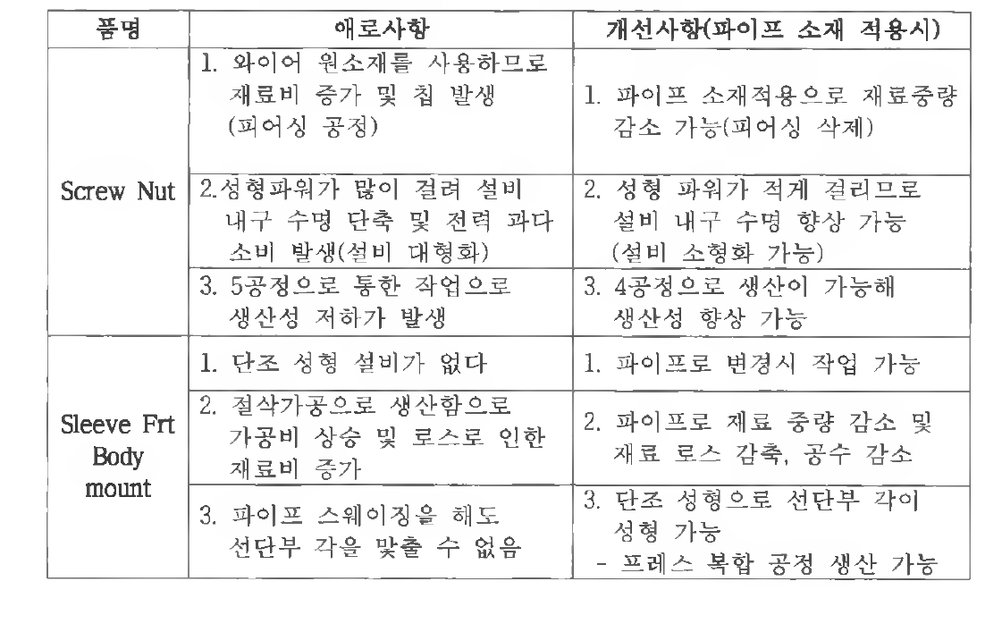 기존 제조 생산방법으로 생산시 제조 공정에서 애로사항