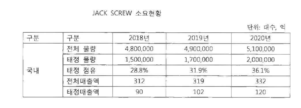 국내 시장규모 및 수출입 현황