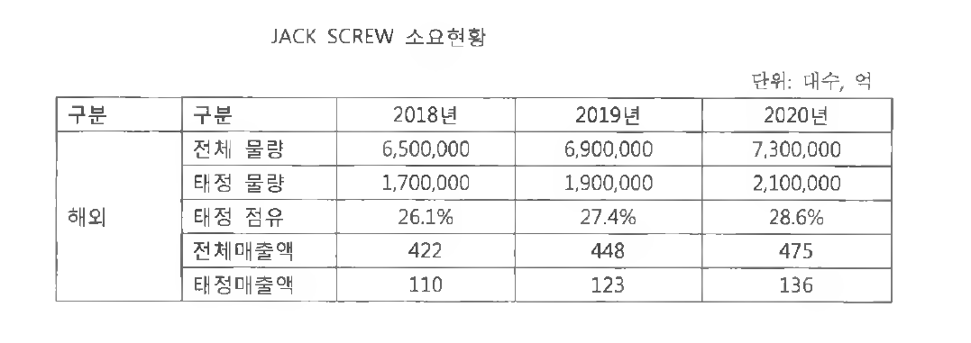 국외 시장규모 및 수출입 현황