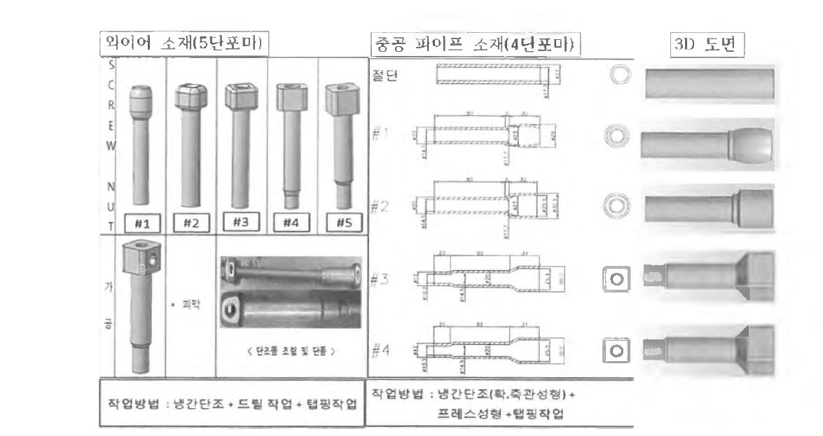 자동차용 Jack Ass'y screw nut의 개발 전(와이어소재(5단포마) vs. 후(중공파이프소재(4단포마) 제조공정 비교