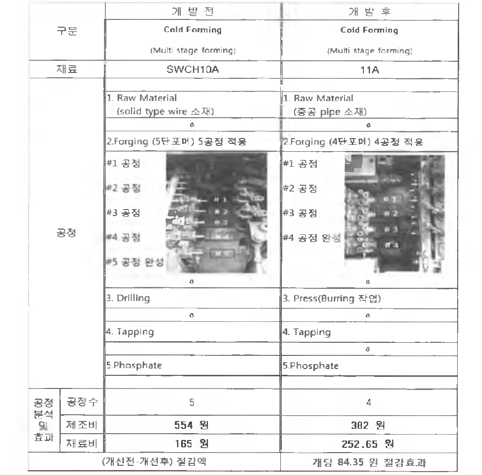 SCREWNUT 개발 전, 후 공정 및 원가 절감 현황 비교