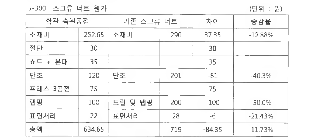 J-300 스크류 너트 원가