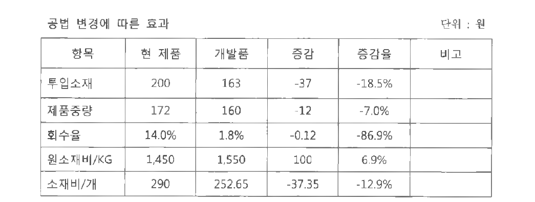 공법 변경에 따른 효과