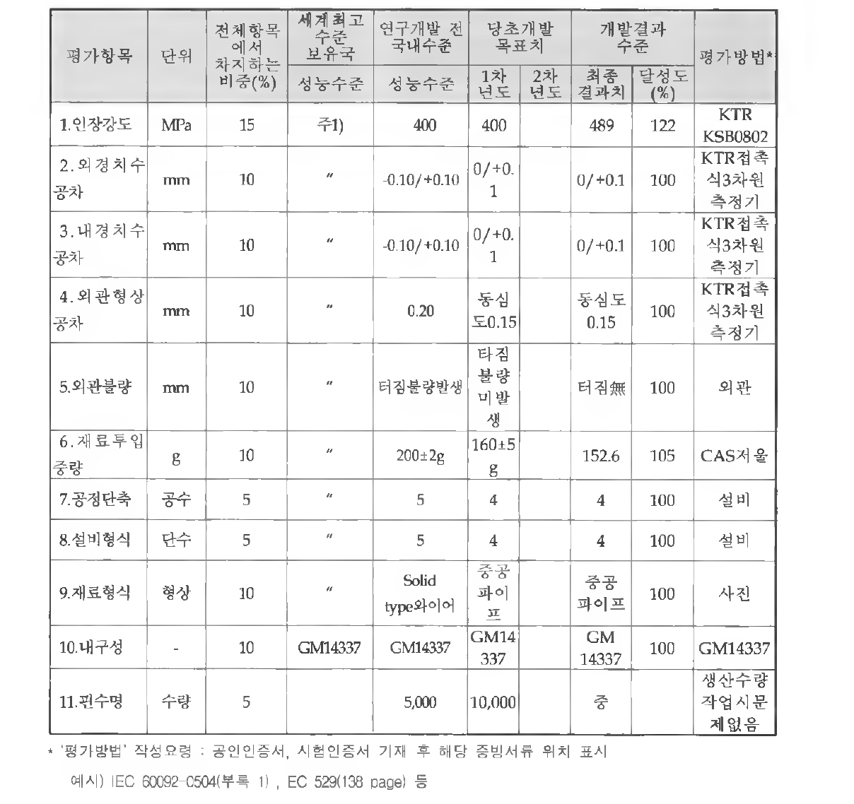 평가항목별 최종 개발결과