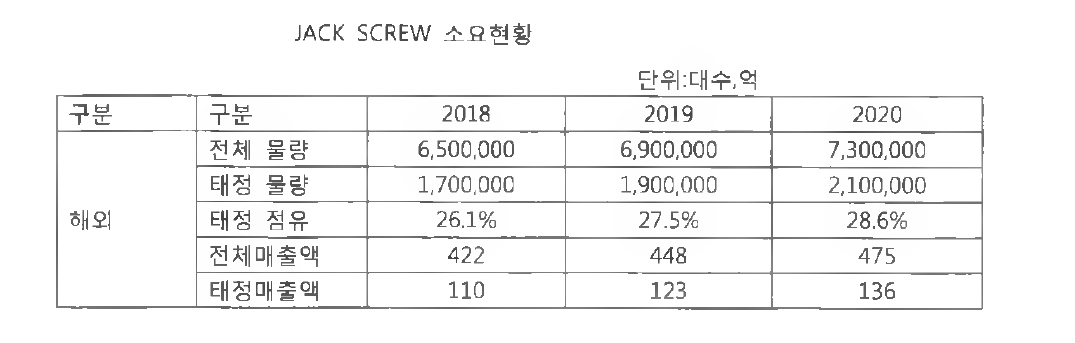 국외 시장규모 및 수출입 현황