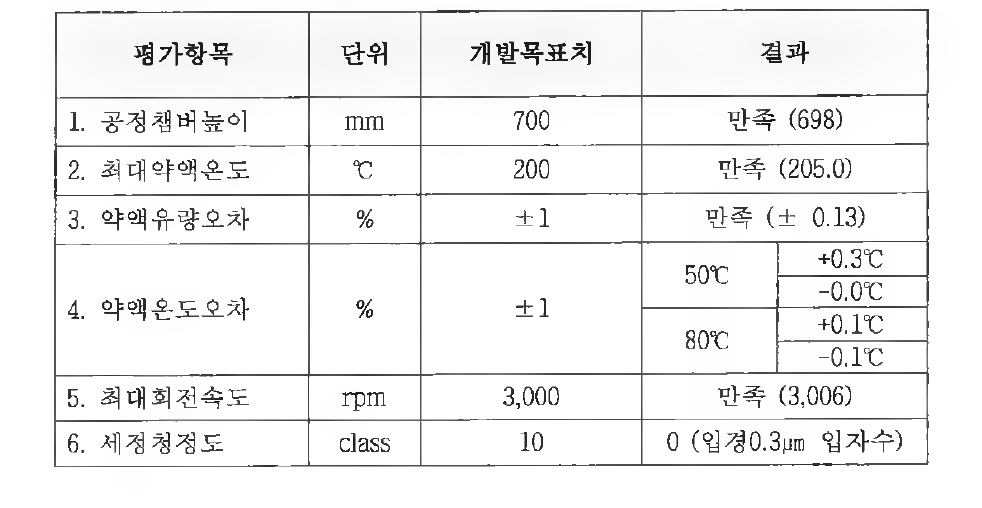 정량적인 평가 항목의 결과