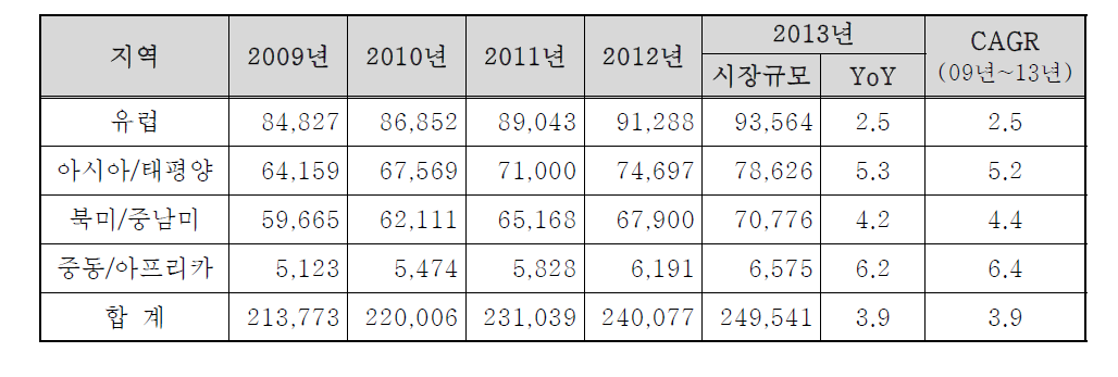 지역별 세계화장품 시장규모1)