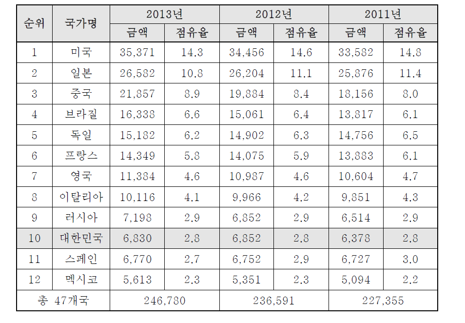 주요 국가의 화장품 시장 규모2)