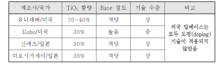 해외의 밀베이스 현황 및 기술 수준