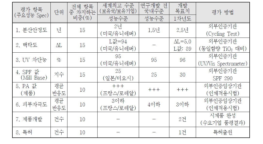 본 개발 과제의 정량적 목표