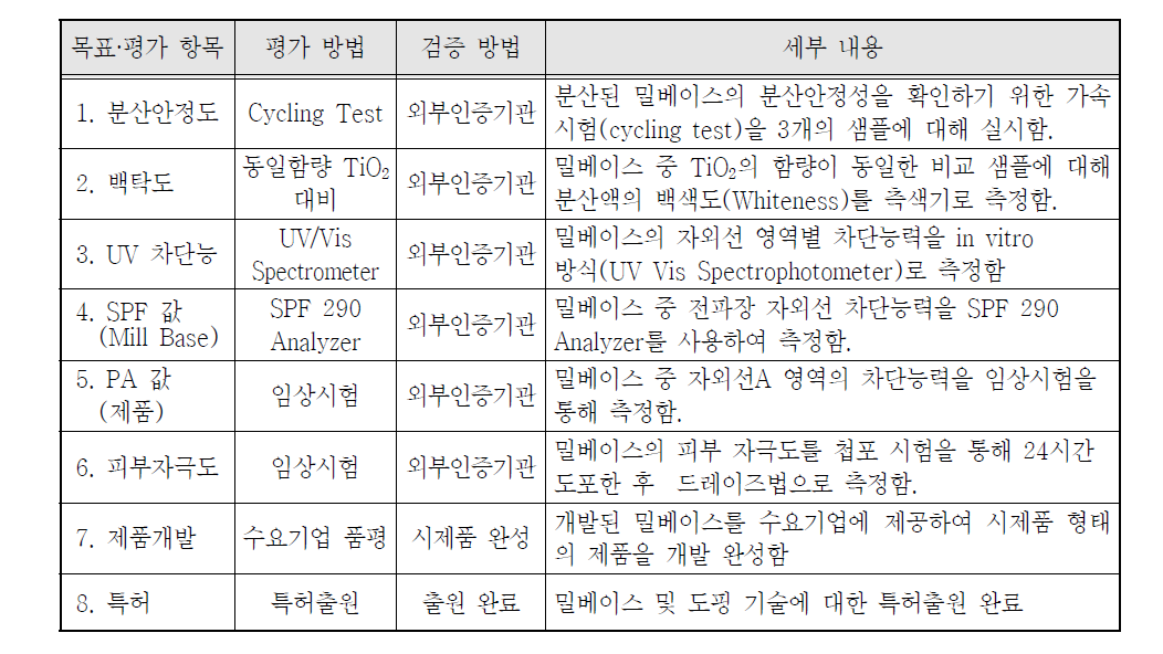 평가 항목에 대한 평가 방법