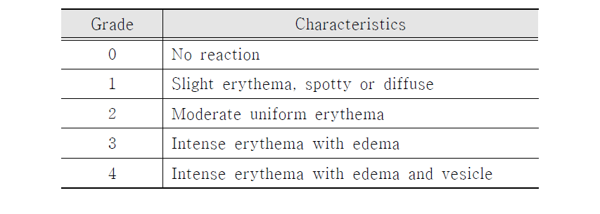 Symbols to record patch test results for induction phase