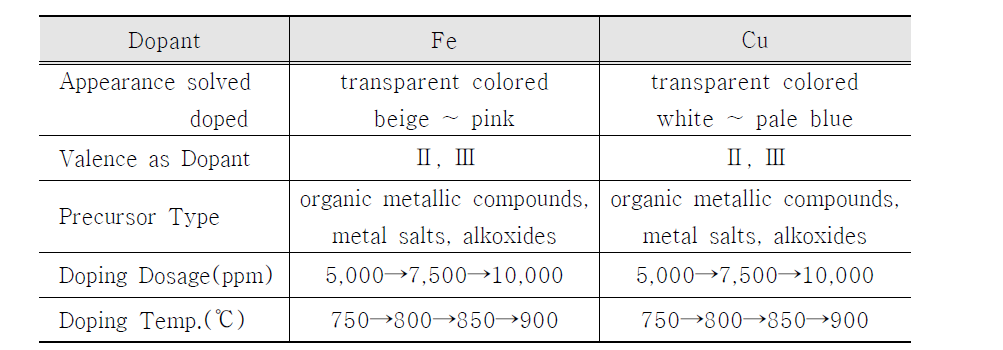 도핑제(Dopant)의 선정 및 도핑 조건
