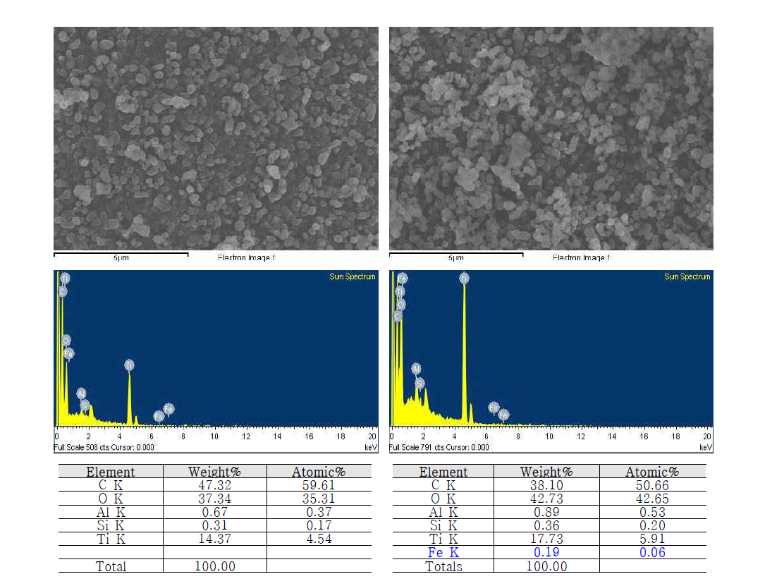 무처리 TiO2(좌측)와 Fe 도핑 처리 TiO2(우측)의 EDS 비교
