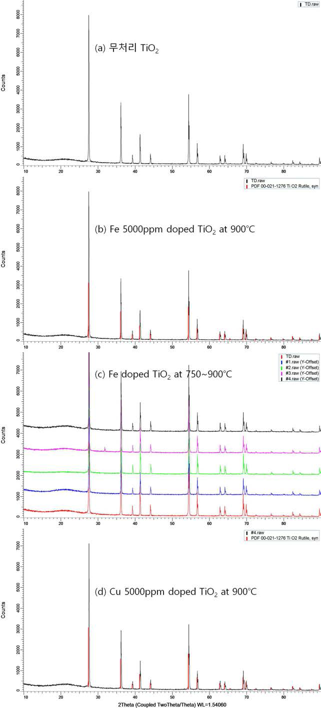 무처리(a), Fe/900℃(b), Fe/온도별(c), Cu/900℃(d)의 결정형 변화