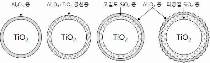 루틸 이산화티탄에 대한 여러 가지 표면처리 방법