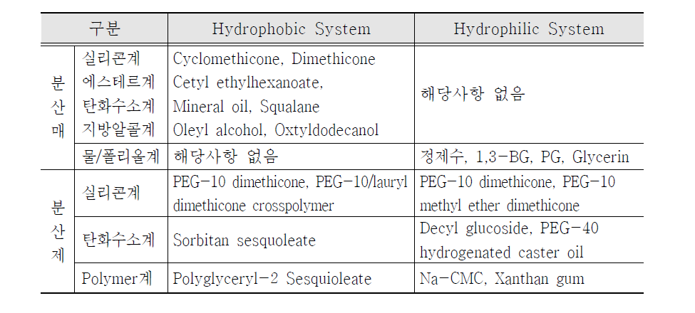 밀베이스 분산 시스템 선정