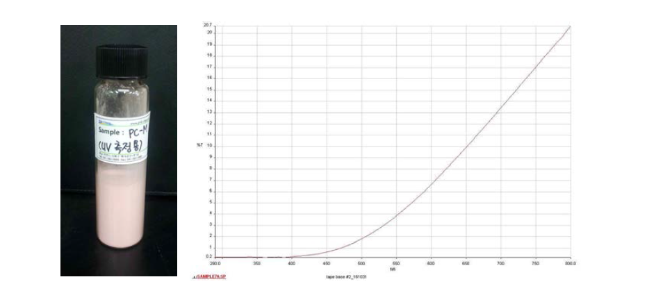 UV 차단 측정용 시료(좌), 측정 스팩트럼(우)