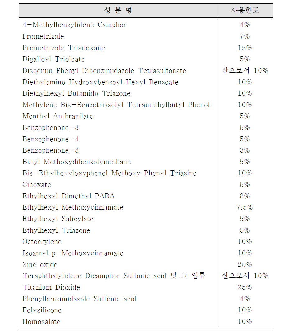 자외선 차단제의 종류 및 사용한도