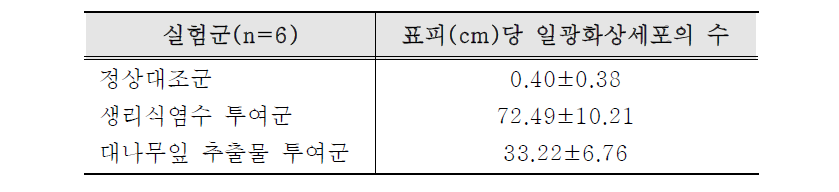 대나무잎 추출물의 표피당 일광화상세포 수 감소 효과