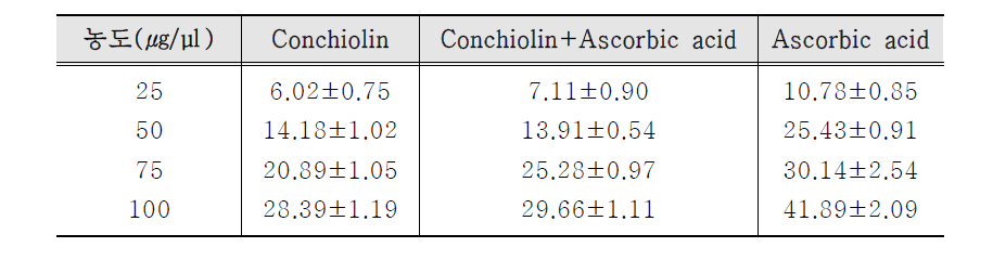 진주단백질 추출액의 Tyrosine 저해 효과(%)