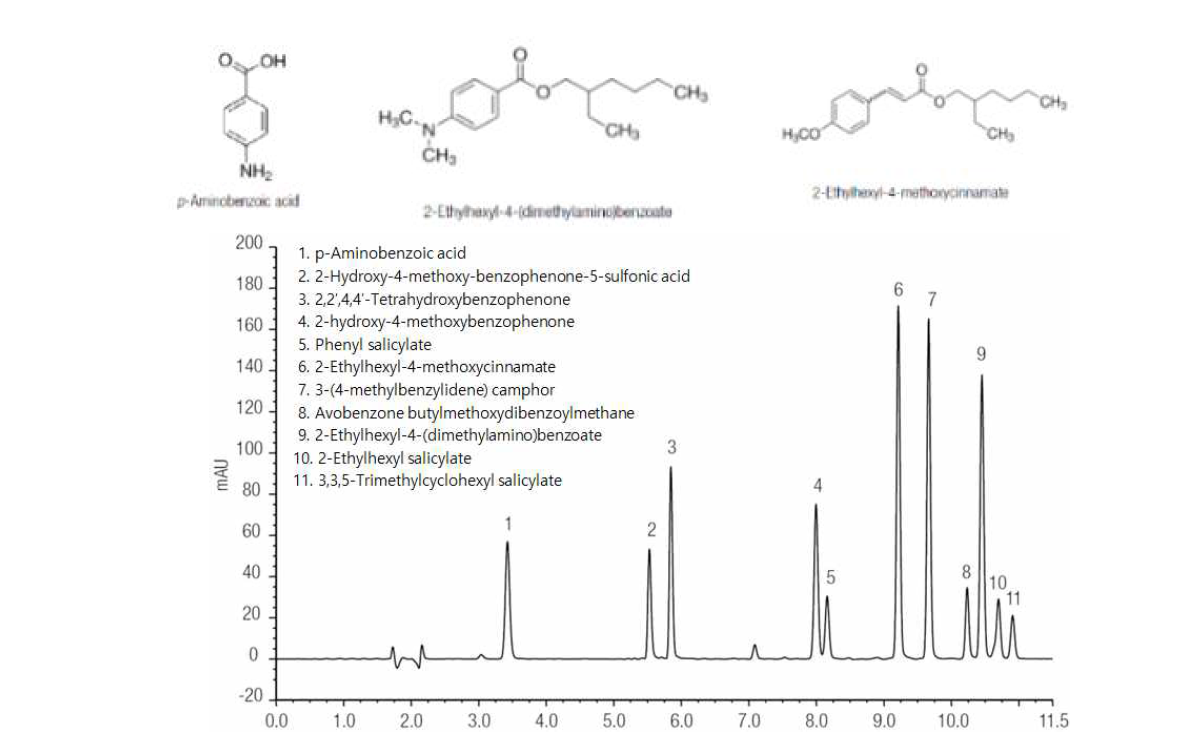 Structure and Chromatogram of Sunscreen Agents(5mg/L)