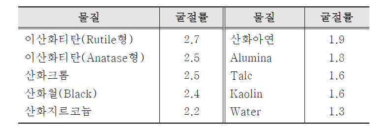 무기 자외선 차단제의 굴절률