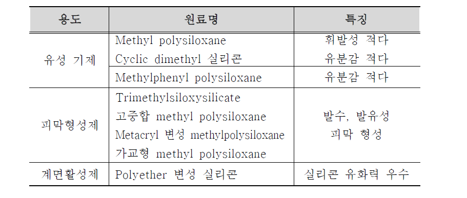 W/O 제형의 선 제품에 사용된 실리콘 기제