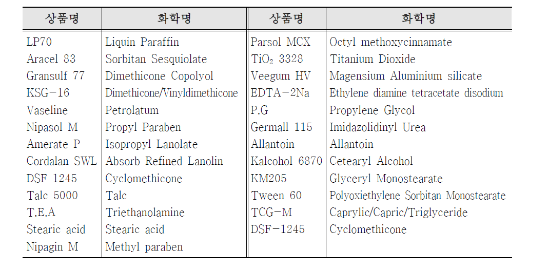 밀베이스 시제품 처방 개발에 사용된 성분명