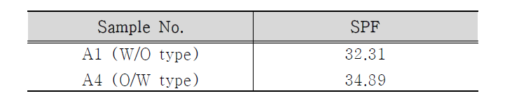 유화 제형에 따른 SPF 측정 결과