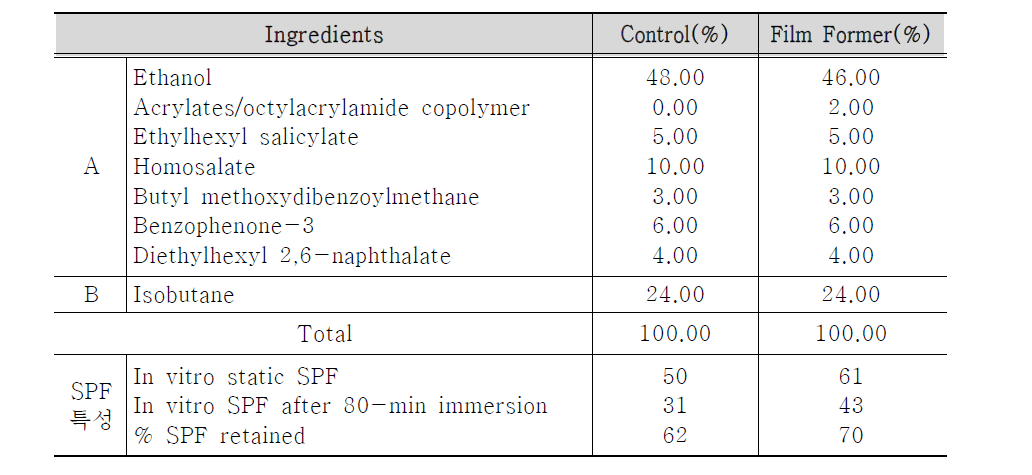 필름 형성형 제품(In vitro-tested alcohol-based formulations)