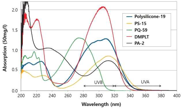 기능성 실리콘계 물질들의 UV Absorbance Pattern