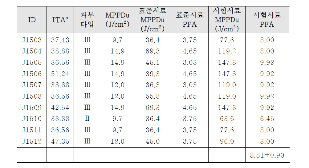 자외선A 차단지수 임상 시험 결과