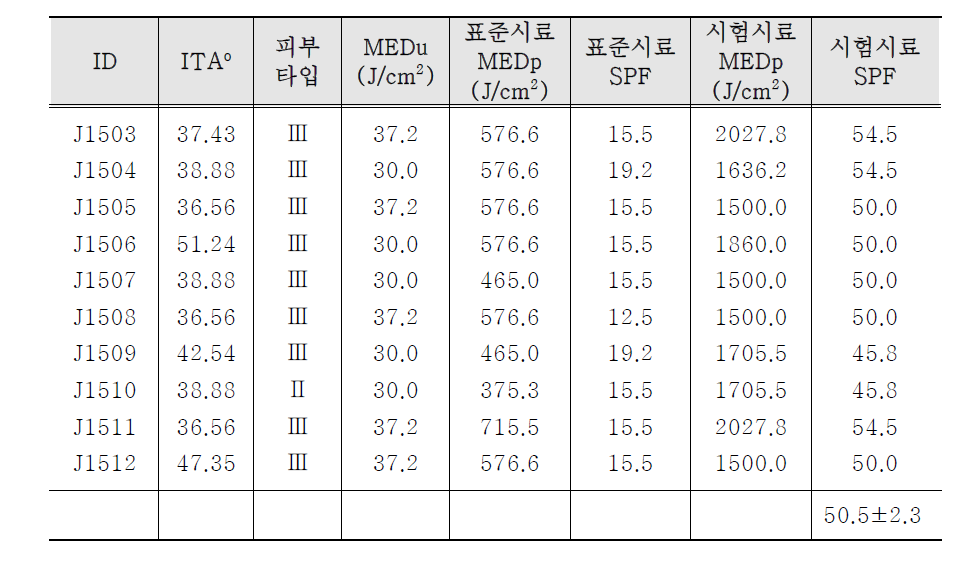 자외선 차단지수 임상 시험 결과