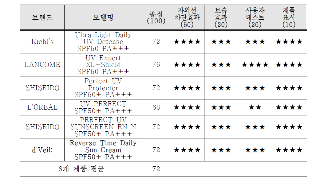 자외선 차단제품 및 ㈜유셀 시제품의 품질 종합 평가 결과