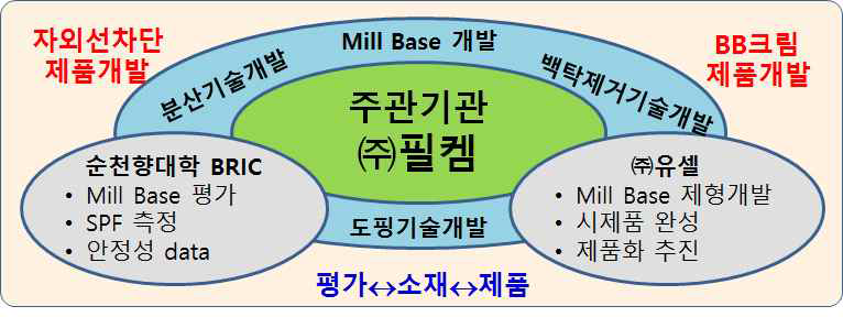 과제 추진 전략 체계