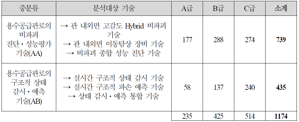 분석대상 기술의 기술 등급별 출원 건수