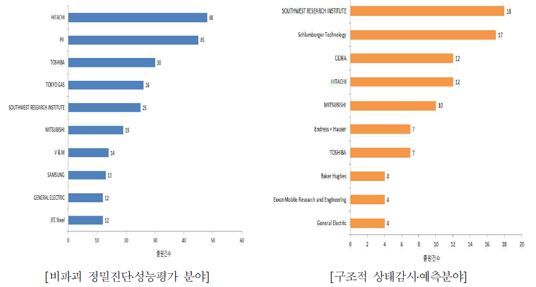 주요 출원인 특허출원 건수 동향