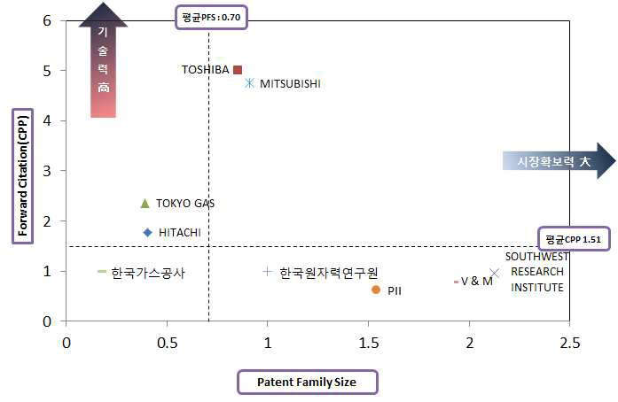 비파괴 정밀진단․성능평가 분야 기업별 기술력 분석 결과