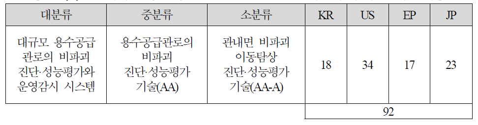 비파괴 면적 스캐닝을 통한 관로 진단·평가 중심의 기술분석 결과